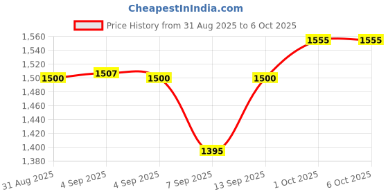 flipkart.com Cubonic M8 Retro Game Stick Console 2.4G Dual Wireless Gamepad 64 GB with Plug & Play 64 GB with Revisit Childhood, Retro Game Box (Best Gift & Fun) for All Ages Game Console Price History Graph from 31 Aug 2025 to 5 Oct 2025