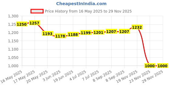 flipkart.com Cubonic Magnetic Phone Cooler Fan, RGB Portable Radiator Temperature DisplayGaming Accessory Kit Price History Graph from 16 May 2025 to 29 Nov 2025