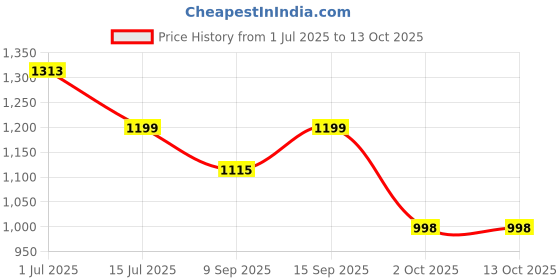 flipkart.com Cubonic Memo CX04 Magnetic Cooler(series 12 & Above) Adhesive Metal Plate Instant 1 Fan Cooling Pad Price History Graph from 1 Jul 2025 to 13 Oct 2025