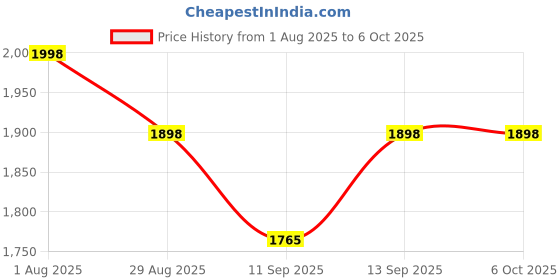 flipkart.com Cubonic Memo DL21 Dual Fan Instant Chill Bigger Surface Area Phone Cooler 2 Fan Ergonomic Cooling Pad with Adjustable Height Price History Graph from 1 Aug 2025 to 6 Oct 2025