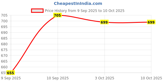 flipkart.com Cubonic Mobile Phone L01 Arctic Chill RGB Gaming Cooling Fan with Radiator Cabinet Cooler Price History Graph from 9 Sep 2025 to 10 Oct 2025