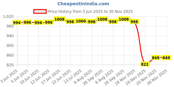 flipkart.com Cubonic Mobile Phone Semiconductor Radiator Blue Light Portable Cooler Gaming Accessory Kit Price History Graph from 3 Jun 2025 to 30 Nov 2025