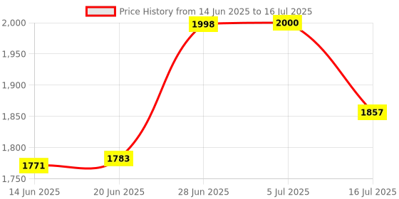 flipkart.com Cubonic P02 AI Tracker 360 Auto Face Tracking Smart Selfie Gimbal Stabilizer Tripod Price History Graph from 14 Jun 2025 to 16 Jul 2025