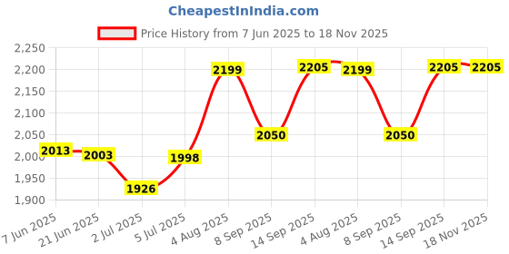 flipkart.com Cubonic P05 AI 360° Auto Face Tracking Smart Shoot Robot Cameraman Phone Holder AI Bluetooth, Cable Selfie Stick Price History Graph from 7 Jun 2025 to 17 Nov 2025