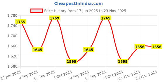 flipkart.com Cubonic P60 Semiconductor Radiator with Display Magnetic+Clip for All Smarphone Gaming 1 Fan Cooling Pad Price History Graph from 17 Jun 2025 to 23 Nov 2025