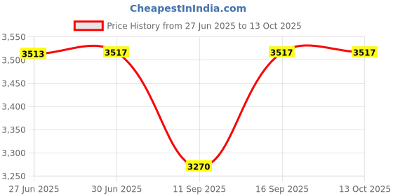 flipkart.com Cubonic Phone Cooler for Gaming FunCooler 4, Wired Mobile Phone Cooling Fan for Gaming 1 Fan Cooling Pad Price History Graph from 27 Jun 2025 to 12 Oct 2025