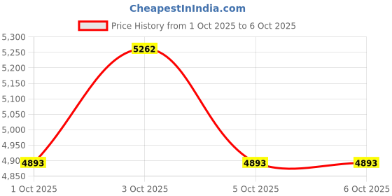 flipkart.com Cubonic Q28-2X with WiFi Access Camera(1080P HD,120° Wide Angle), 360° Rotating, 2 Person Intercom with Soft & Hard Mic Helmet bluetooth device with Earphone, Integrated Speakers, Hands Free Calling, Microphone, Voice Assist Price History Graph from 1 Oct 2025 to 5 Oct 2025