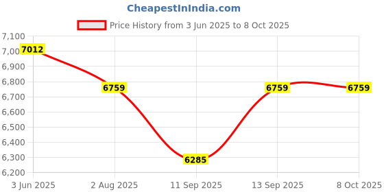 flipkart.com Cubonic Q28-2X with WiFi Access Camera(120° Wide Angle), 360° Rotating Smart Helmet Smart Headphones Price History Graph from 3 Jun 2025 to 7 Oct 2025