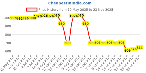 flipkart.com Cubonic Semiconductor Refrigeration Phone Cooling Fan for Android OS Game Radiator Fan. 1 Fan Cooling Pad Price History Graph from 19 May 2025 to 23 Nov 2025
