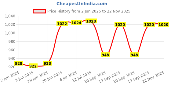 flipkart.com Cubonic SL-09 Gear Shift Mobile Radiator Cooling 1 Fan Cooling Pad Price History Graph from 2 Jun 2025 to 22 Nov 2025