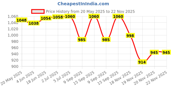 flipkart.com Cubonic SL-16 Phone Cooler, Phone Cooling Fan for Phone Android Smartphones 1 Fan Cooling Pad Price History Graph from 20 May 2025 to 20 Nov 2025