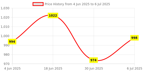flipkart.com Cubonic SL01 Mobile Radiator Semiconductor 3 Sec Instant Cooling|Type-C port|Adjustable Smartphone Cooling USB Fan Price History Graph from 4 Jun 2025 to 6 Jul 2025