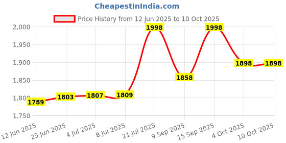 flipkart.com Cubonic SL07 Dual |3 Speed Mobile Cooler|LED Display|Tripod Port & Swivel wheel 2 Fan Cooling Pad Price History Graph from 12 Jun 2025 to 10 Oct 2025