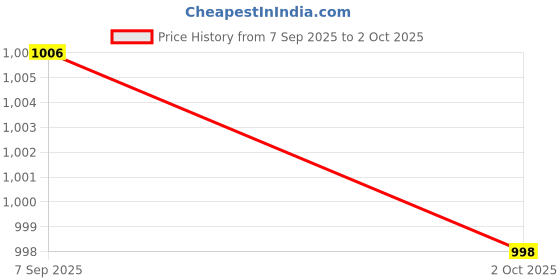 flipkart.com Cubonic SL09 HyperLite Performance 2 Gear Speed LED Temp Display Fan with Radiator Cabinet Cooler Price History Graph from 7 Sep 2025 to 2 Oct 2025