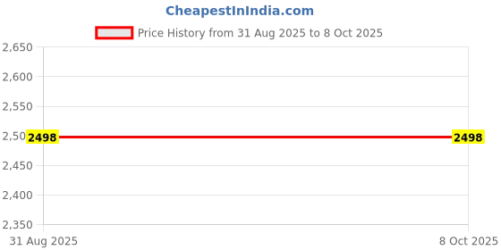 flipkart.com Cubonic SL14 IceShield Cordless Cooler with Smart Battery,Digital Display & 3 Gear Speed Cooling Fan Cabinet Cooler Price History Graph from 31 Aug 2025 to 7 Oct 2025