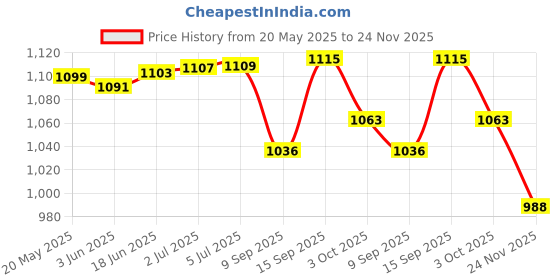 flipkart.com Cubonic SL16 Phone Radiator with2 Gear Peltier Semi-Conductor Wired LED Display Instant 1 Fan Cooling Pad Price History Graph from 20 May 2025 to 24 Nov 2025