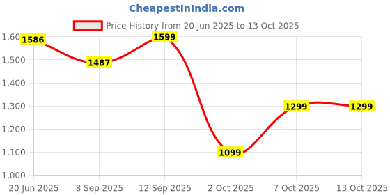 flipkart.com Cubonic SL21 Phone Cooler, Real Ice @20° with Semi-Conductor Chip 1 Fan Cooling Pad Price History Graph from 20 Jun 2025 to 12 Oct 2025