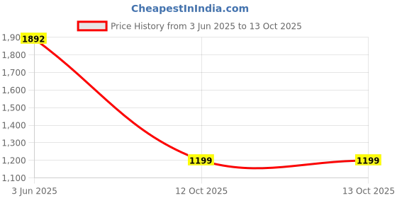flipkart.com Cubonic SL25 Real- Ice*(15W) Magnetic/Clip-on/Adhesive Cool-Transfer Plate Type-C Wired Gaming Accessory Kit Price History Graph from 3 Jun 2025 to 13 Oct 2025