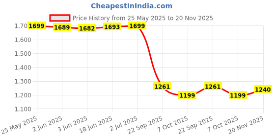 flipkart.com Cubonic SL25 Type-C Wired Real Ice*(15W) Magnetic/Clip-on/Adhesive Cool-Transfer Plate 1 Fan Cooling Pad Price History Graph from 25 May 2025 to 20 Nov 2025