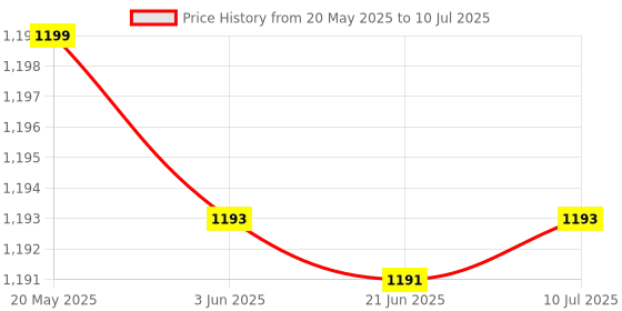 flipkart.com Cubonic Strike 02 Controller, High Sensitivity Haptic Capacitive Mapping TriggerGaming Accessory Kit Price History Graph from 20 May 2025 to 10 Jul 2025
