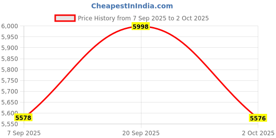 flipkart.com Cubonic X Black Shark FunCooler 3 Pro App Contolled Turbo & Ultra-Quiet Performance Fan with Radiator Cabinet Cooler Price History Graph from 7 Sep 2025 to 2 Oct 2025