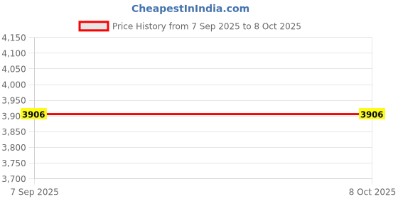 flipkart.com Cubonic X Black Shark FunCooler 4 Next-Gen Turbo with RGB Glow & Ultra-Quiet Fan Cooling Fan Cabinet Cooler Price History Graph from 7 Sep 2025 to 8 Oct 2025