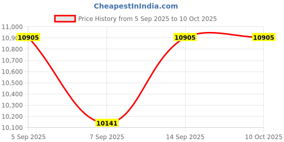 flipkart.com Cubonic X Black Shark FunCooler 5 Pro 18 RGB Prism Design App Contolled Semiconductor Fan with Radiator Cabinet Cooler Price History Graph from 5 Sep 2025 to 9 Oct 2025