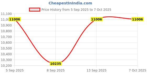 flipkart.com Cubonic X Black Shark FunCooler 5 Pro Special App Controlled Feature 1 Fan Ergonomic Cooling Pad with Adjustable Height Price History Graph from 5 Sep 2025 to 6 Oct 2025