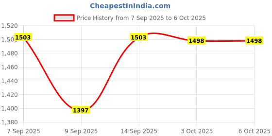 flipkart.com Cubonic X CX15 Icestorm Advanced Cooling Gadget for Pro Gamers | Plug & Play with RGB AI Fan with Radiator Cabinet Cooler Price History Graph from 7 Sep 2025 to 6 Oct 2025