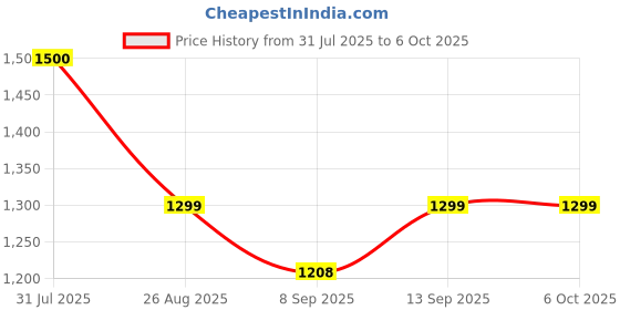 flipkart.com Cubonic X Memo CX06 Active Magnetic IceMag Vortex Engine with Semiconductor Technology 1 Fan Ergonomic Cooling Pad with Adjustable Height Price History Graph from 31 Jul 2025 to 6 Oct 2025