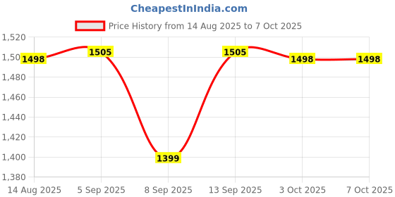 flipkart.com Cubonic X Memo CX15 IceStorm Magnetic Snap-On Silent Beast AI Mode 1 Fan Ergonomic Cooling Pad with Adjustable Height Price History Graph from 14 Aug 2025 to 7 Oct 2025
