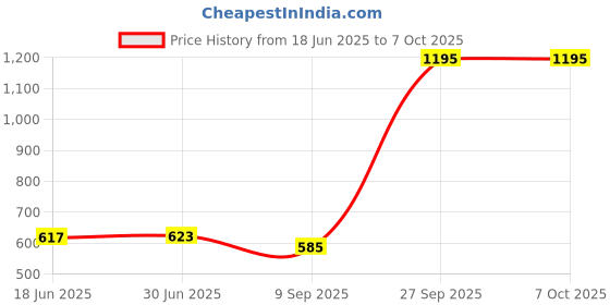flipkart.com Cubonic X Memo CXA1 Magnetic Type C Interface Rapid for all Mobile 1 Fan Cooling Pad Price History Graph from 18 Jun 2025 to 6 Oct 2025