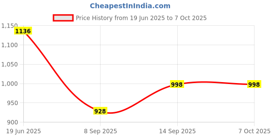flipkart.com Cubonic X Memo DL01 Large Area With Instant And Type C Interface 1 Fan Cooling Pad Price History Graph from 19 Jun 2025 to 6 Oct 2025