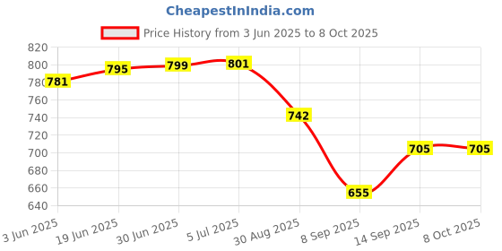 flipkart.com Cubonic X Memo DL03 Instant Cooling Semiconductor Radiator On/Off Switch Compact Mobile 1 Fan Cooling Pad Price History Graph from 3 Jun 2025 to 8 Oct 2025