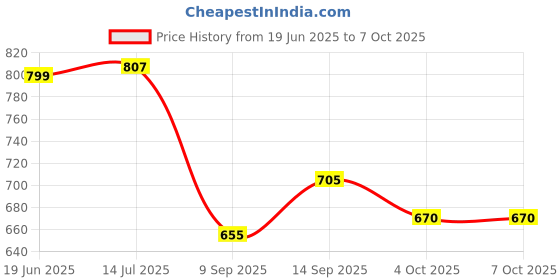 flipkart.com Cubonic X Memo DL03 Instant Cooling Semiconductor Radiator On/Off Switch Compact Mobile 1 Fan Cooling Pad Price History Graph from 19 Jun 2025 to 7 Oct 2025