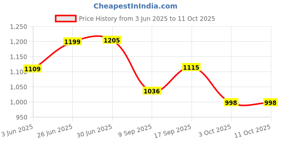 flipkart.com Cubonic X Memo DL08 front Metal Grill Design Instant Mobile RGB Light 1 Fan Cooling Pad Price History Graph from 3 Jun 2025 to 11 Oct 2025