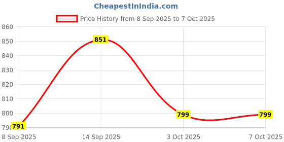 flipkart.com Cubonic X Memo DLA2 Semiconductor Radiator cooler with Adjustable Phone Mount 1 Fan Cooling Pad Price History Graph from 8 Sep 2025 to 6 Oct 2025