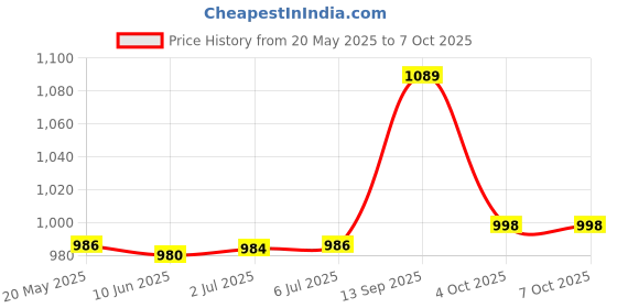 flipkart.com Cubonic X Memo DLA3 Mobile Semiconductor Radiator|LED Display|Adjustable Phone Mount 1 Fan Cooling Pad Price History Graph from 20 May 2025 to 6 Oct 2025