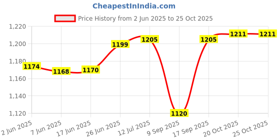 flipkart.com Cubonic X Memo DLA7 Mobile Semiconductor 9 Blade-2 Speed With TPU Silicone Clamp 1 Fan Cooling Pad Price History Graph from 2 Jun 2025 to 25 Oct 2025