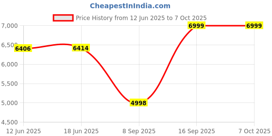 flipkart.com Cubonic X10 Plus Projector with 2 Gaming Controllers (8000 lm / 1 Speaker / Wireless / Remote Controller) Portable Projector Price History Graph from 12 Jun 2025 to 7 Oct 2025