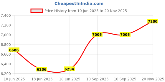 flipkart.com Cubonic X10 Plus Projector with 2 Gaming Controllers & 10000+ Games Portable Projector (3500 lm / 1 Speaker / Wireless / Remote Controller) Portable Projector Price History Graph from 10 Jun 2025 to 20 Nov 2025