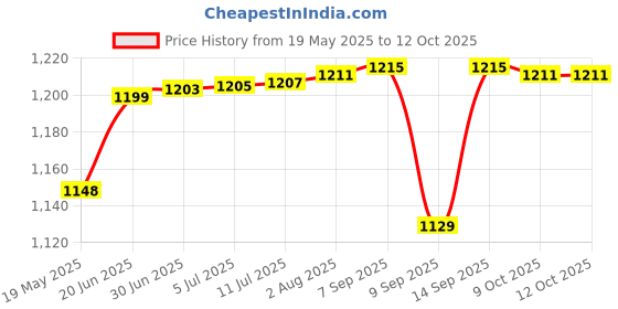 flipkart.com Cubonic X76 Wired Magnetic Mobile Cooler, Gaming Fan, Enhanced Refrigeration Chip 1 Fan Cooling Pad Price History Graph from 19 May 2025 to 12 Oct 2025