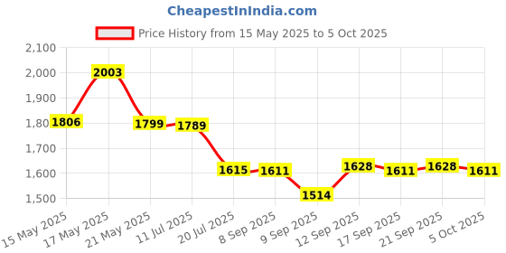 flipkart.com Cubonix GoPro Action camera GoPro Action Camera 4k20MP Wifi 30M Waterproof Action Camera Sports DV Camcorder Sports and Action Camera Price History Graph from 15 May 2025 to 5 Oct 2025