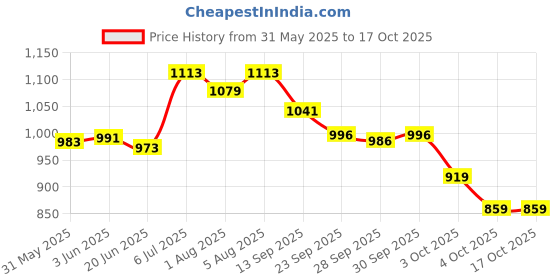 flipkart.com vparents Cubster Maternity Multipurpose diaper bag cum mother bag Backpack sholder and hand bag 11 pockets Multipurpose diaper bag vparents Price History Graph from 31 May 2025 to 16 Oct 2025