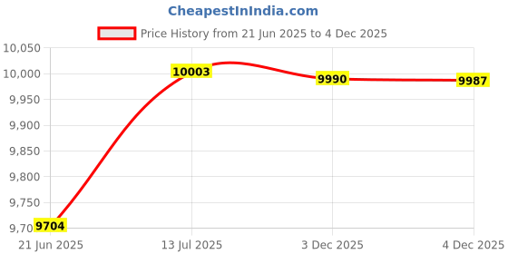 flipkart.com cuckoo CAF-C0510D Retro Design Air Fryer for Healthy Cooking with less oil Air Fryer cuckoo Price History Graph from 21 Jun 2025 to 4 Dec 2025