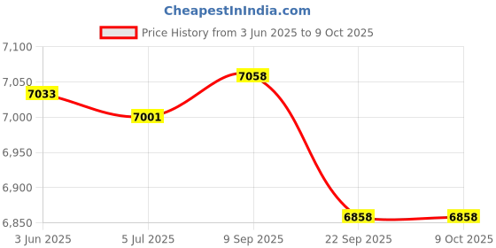 flipkart.com cuckoo CR-0675F Multi-functional Micom Rice Cooker & Warmer Electric Rice Cooker with Steaming Feature cuckoo Price History Graph from 3 Jun 2025 to 6 Oct 2025