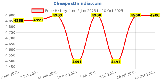 flipkart.com cuckoo CR-1055 Electric Rice Cooker with Steaming Feature cuckoo Price History Graph from 2 Jun 2025 to 10 Oct 2025