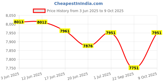flipkart.com cuckoo CR-1713 Electric Rice Cooker with Steaming Feature cuckoo Price History Graph from 3 Jun 2025 to 9 Oct 2025