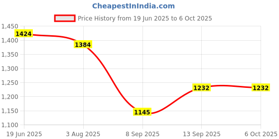 flipkart.com cuckoo (CWC-CB001C/CLENG) for Healthy Bath with Sediment Filters Shower Head Handheld cuckoo Price History Graph from 19 Jun 2025 to 5 Oct 2025