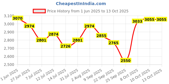 flipkart.com cuckoo Electric Rice Cooker 1.8 Litre 10 Cups Uncooked Rice Capacity Serves 2-10 People Electric Rice Cooker with Steaming Feature cuckoo Price History Graph from 1 Jun 2025 to 13 Oct 2025